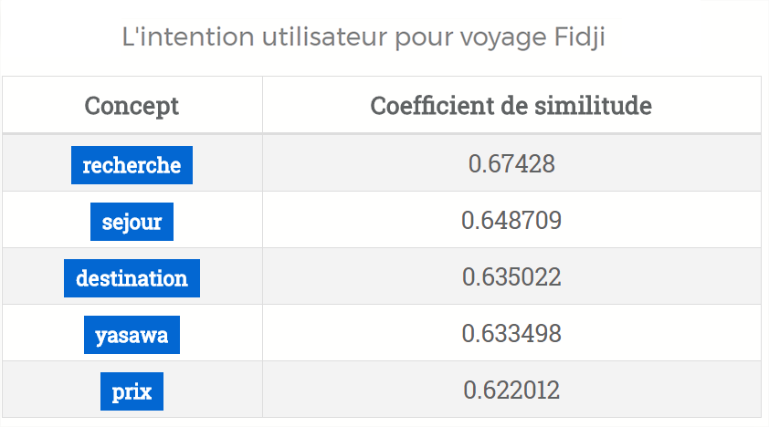 Detection intention de l'internaute