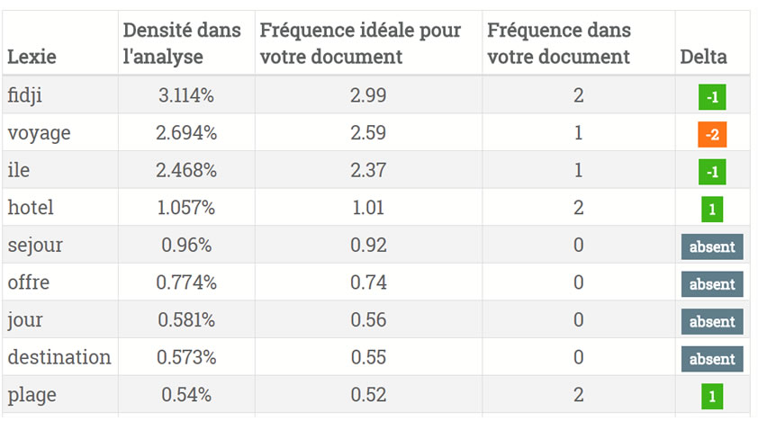 Outil de test de vos textes