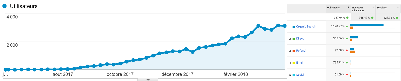 Tableau de bord analytics sur un site utilisant la méthode