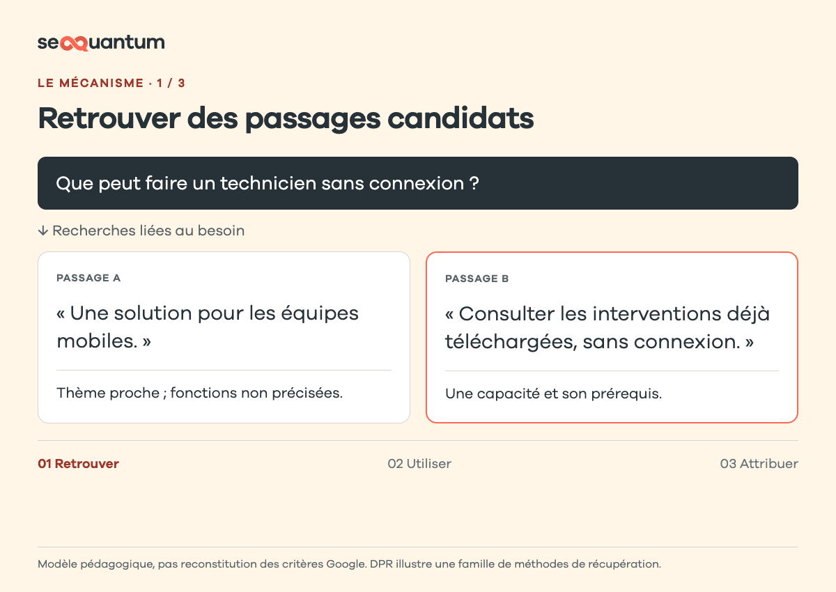 Retrouver des passages candidats : proximité thématique et réponse disponible.