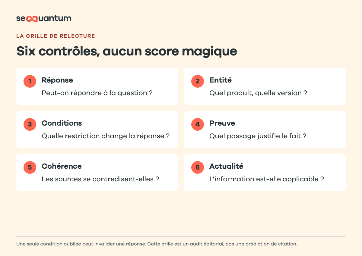 Six contrôles éditoriaux, sans score prédictif de citation.