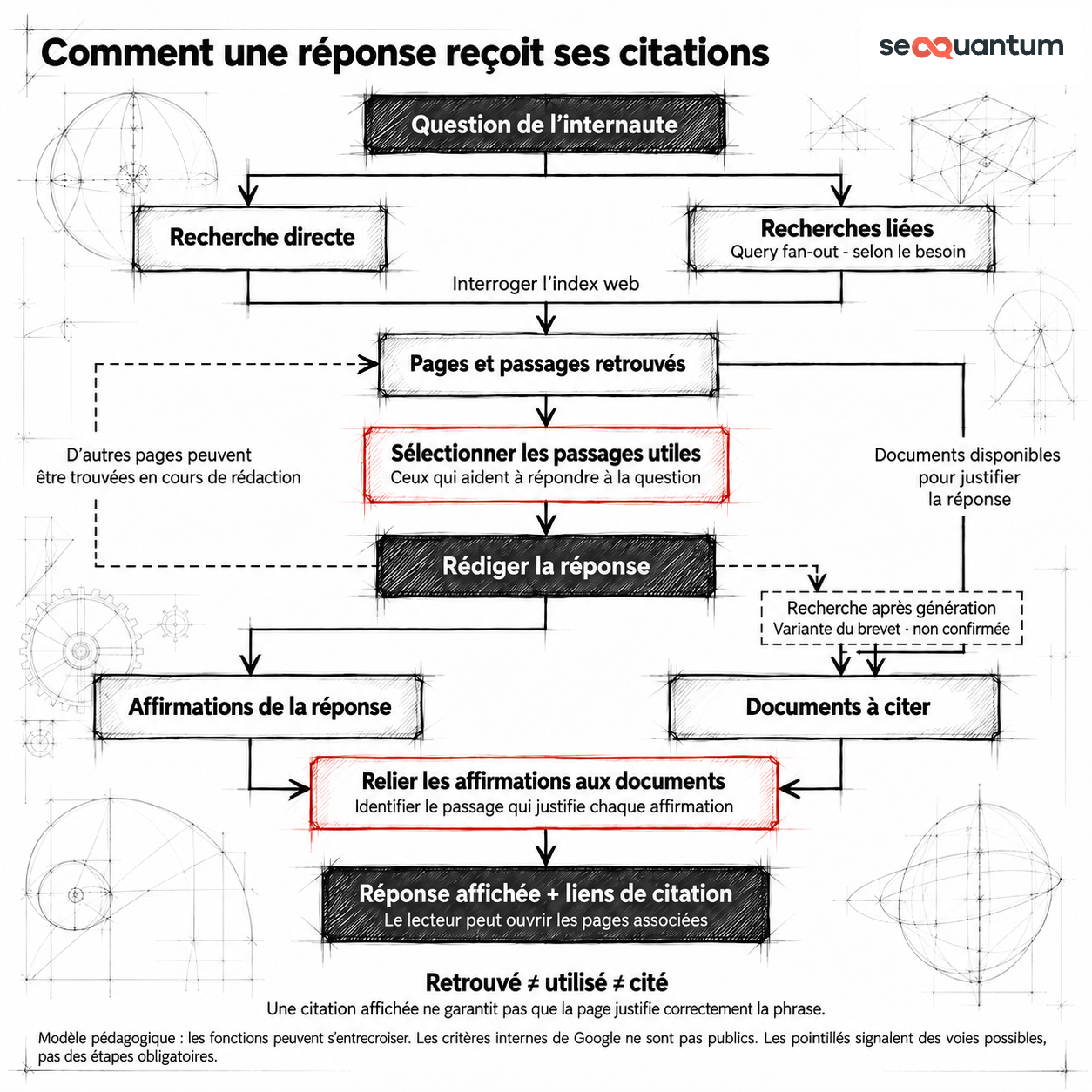 Diagramme des citations AI Overviews façon plan de recherche : recherche directe et recherches liées, sélection des passages, rédaction de la réponse et association des affirmations aux documents. Les pointillés distinguent les recherches complémentaires possibles.