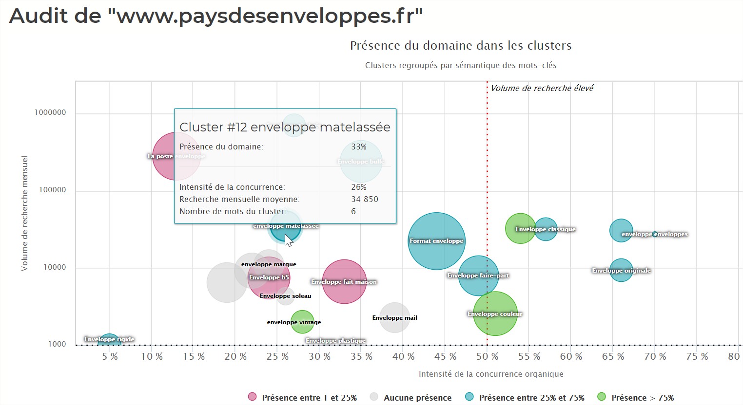 Stratégie Cluster thématique