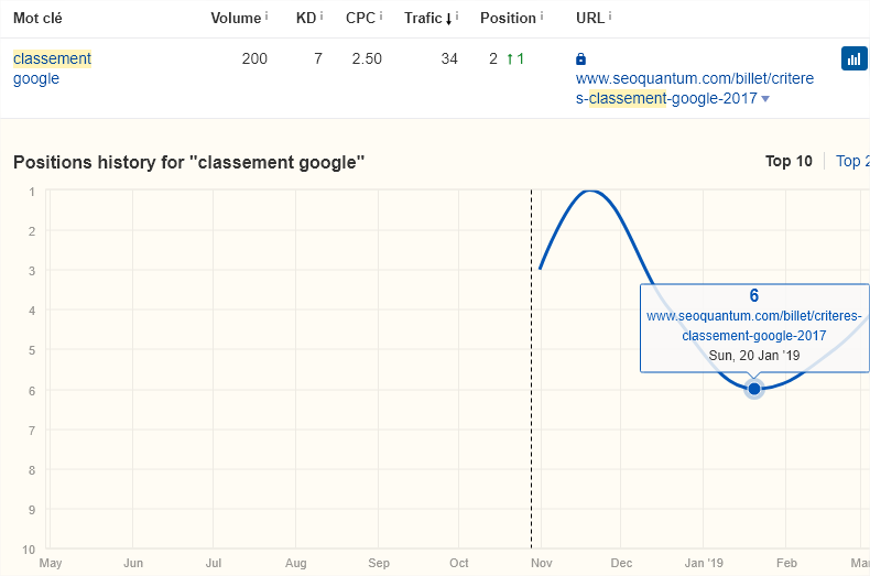 Classement google