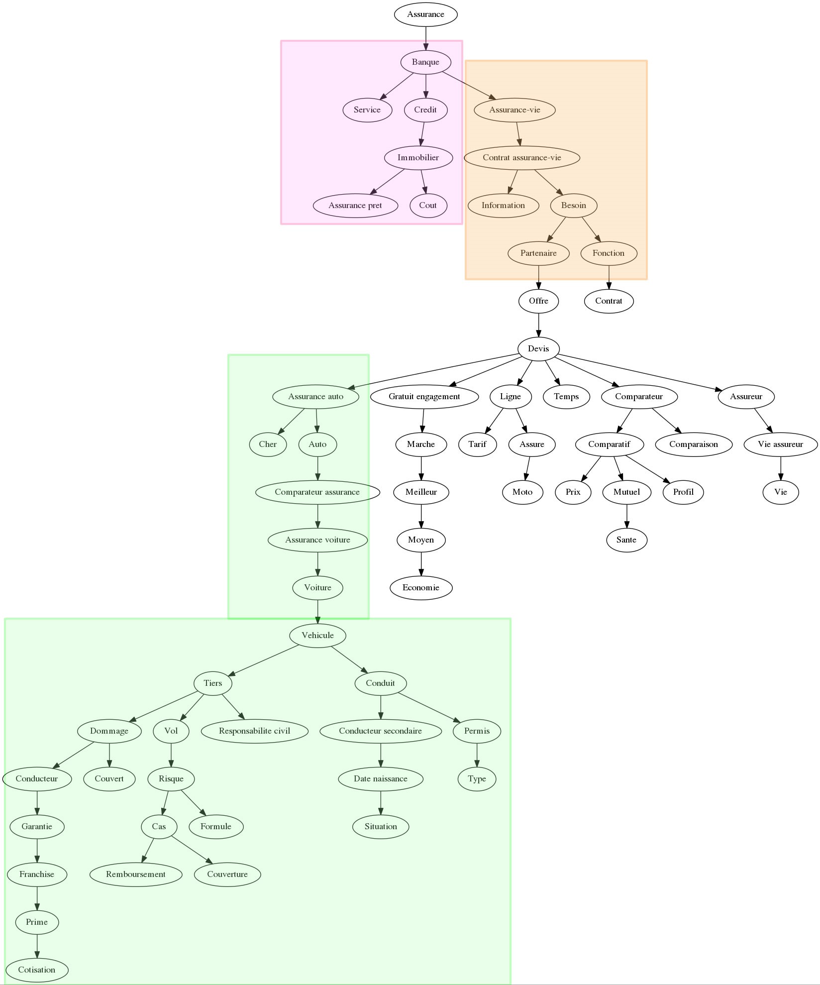Cluster sémantique