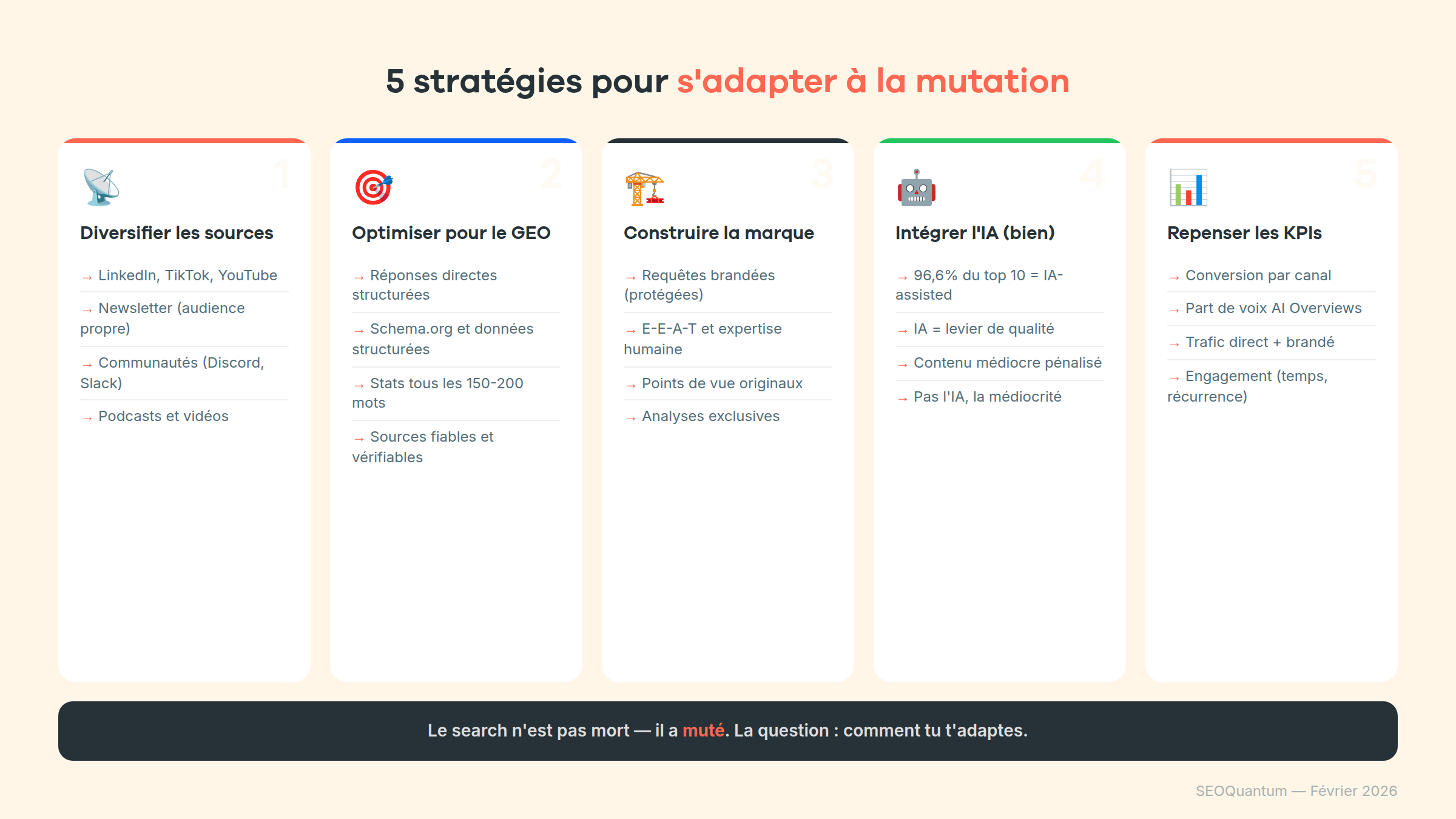 5 stratégies d'adaptation : diversifier les sources, optimiser pour le GEO, construire la marque, intégrer l'IA correctement, repenser les KPIs