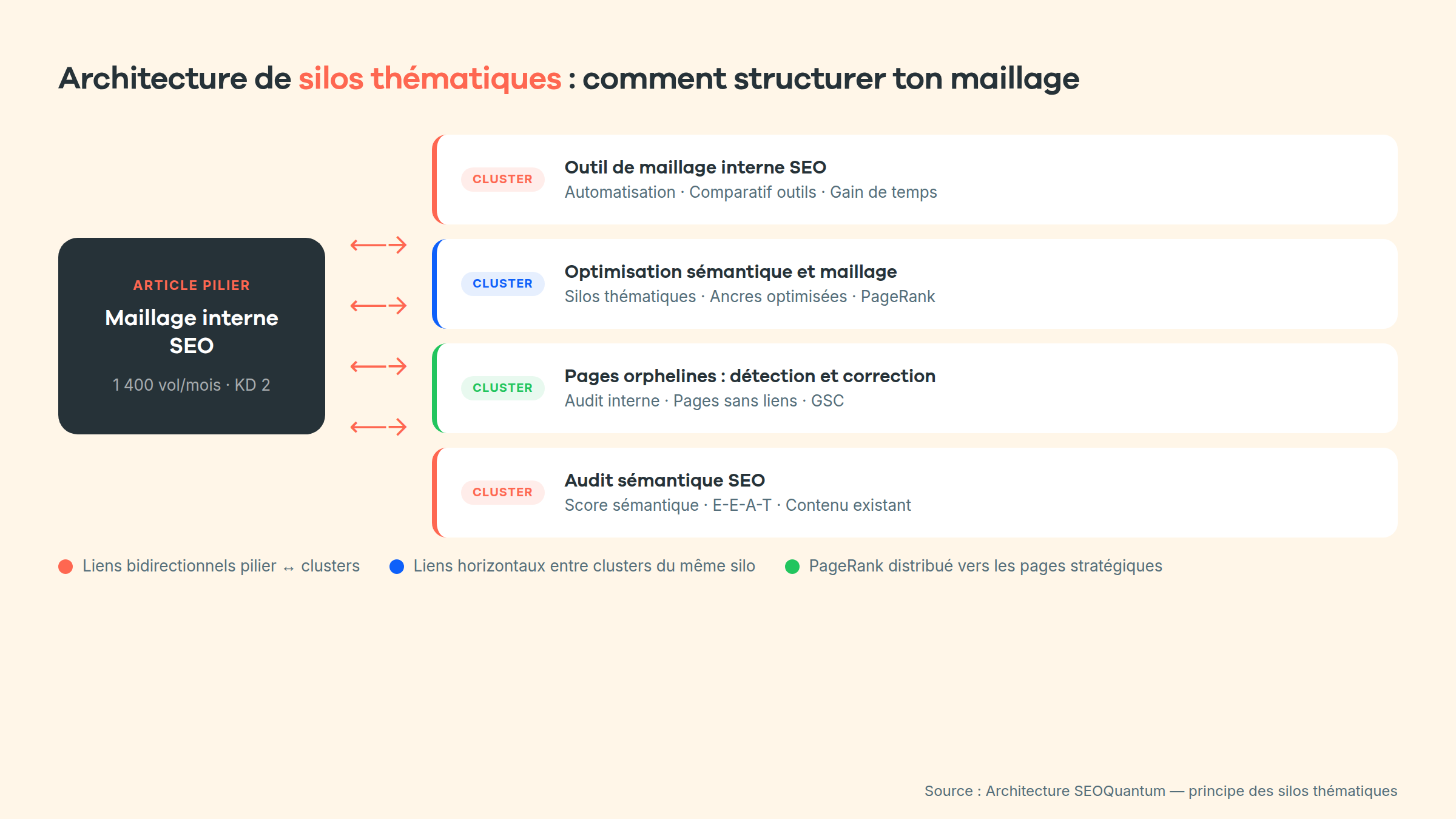 Architecture de silos thématiques — comment structurer ton maillage interne Architecture de silos thématiques — comment structurer ton maillage interne