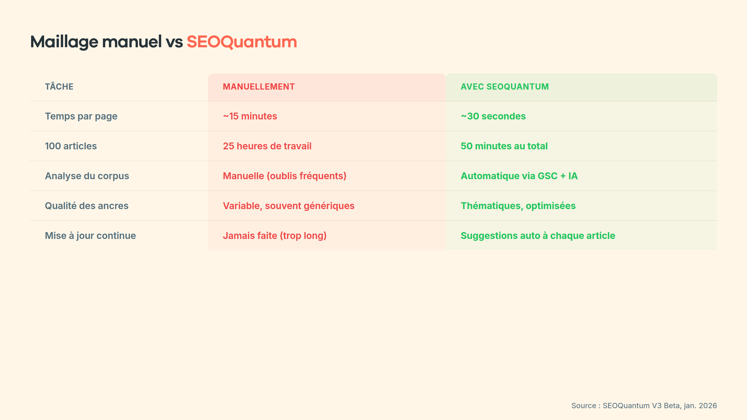 Maillage manuel vs SEOQuantum — comparaison temps et qualité Maillage manuel vs SEOQuantum — comparaison temps et qualité