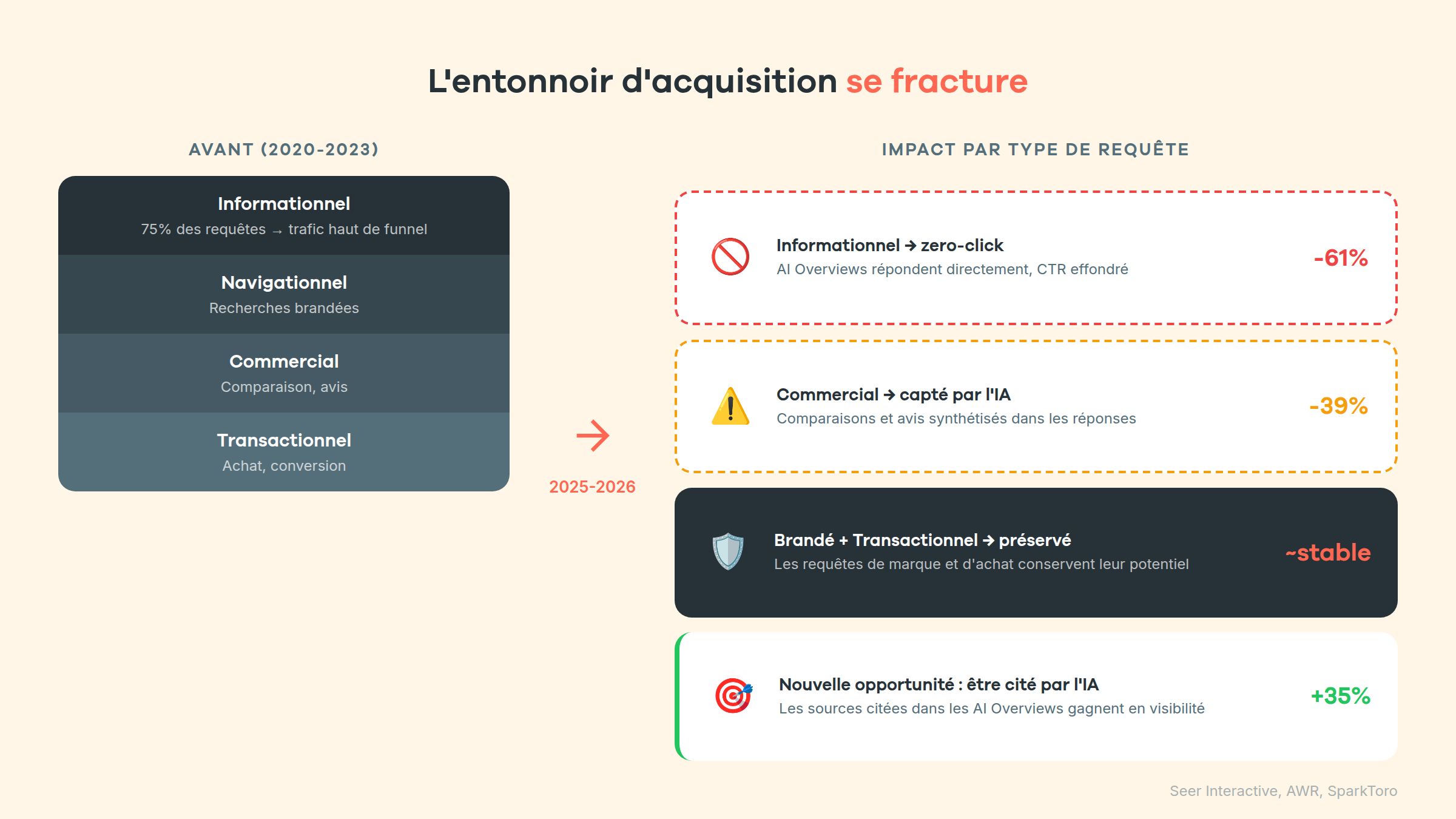 L'entonnoir d'acquisition se fracture : impact par type de requête — informationnel en zero-click, commercial capté par l'IA, brandé et transactionnel préservés
