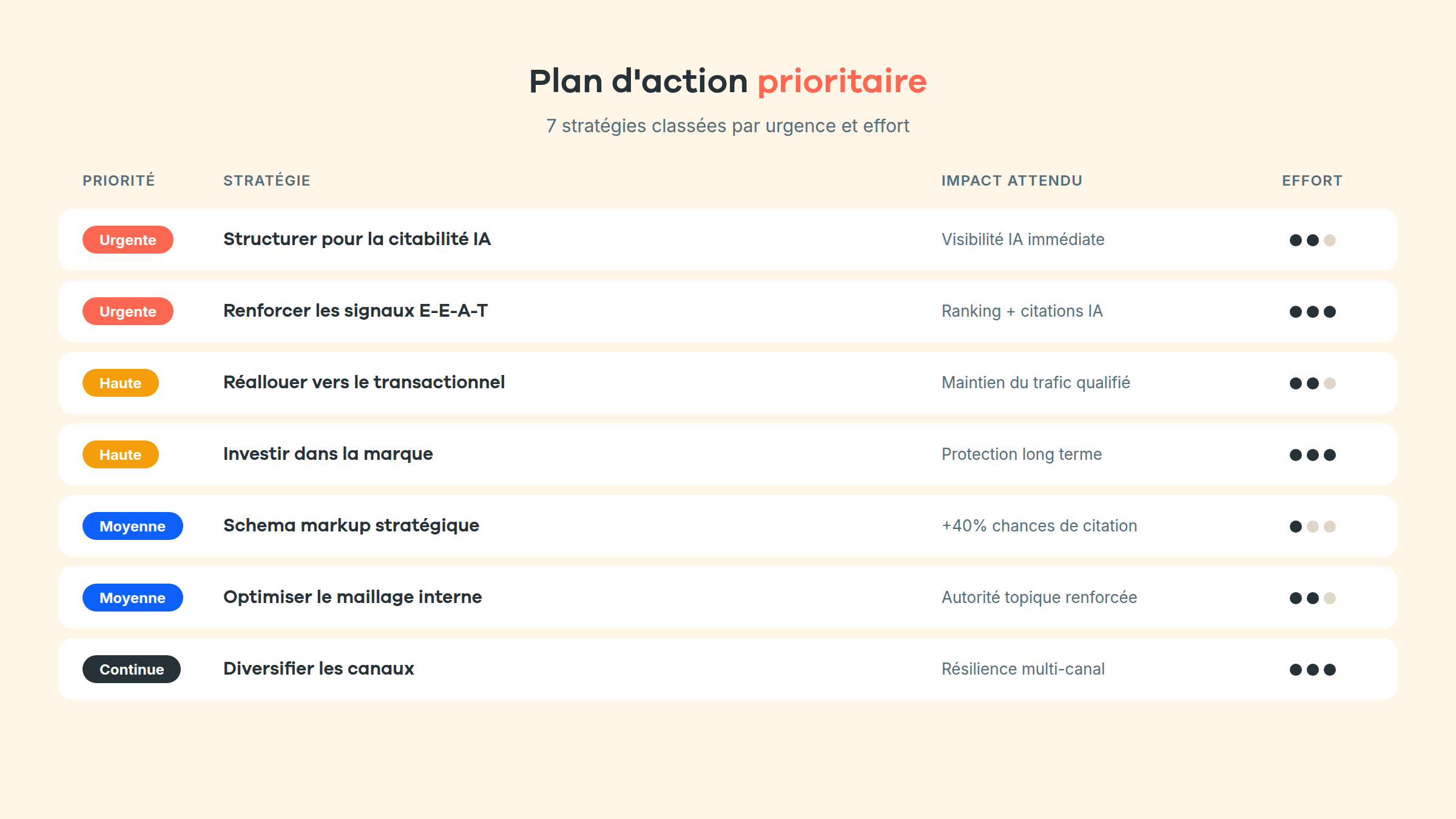 Plan d'action prioritaire : 7 stratégies classées par urgence et effort
