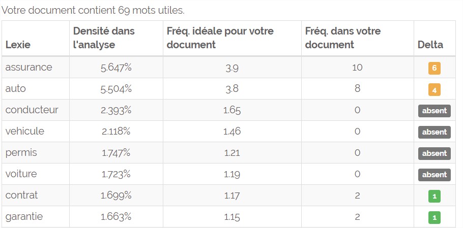 Fréquence idéale de mots clés