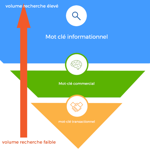 Volume de Recherche des Mots Clés : Guide du Débutant