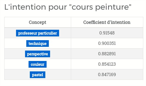 intention internaute par l'outil SEOQuantum