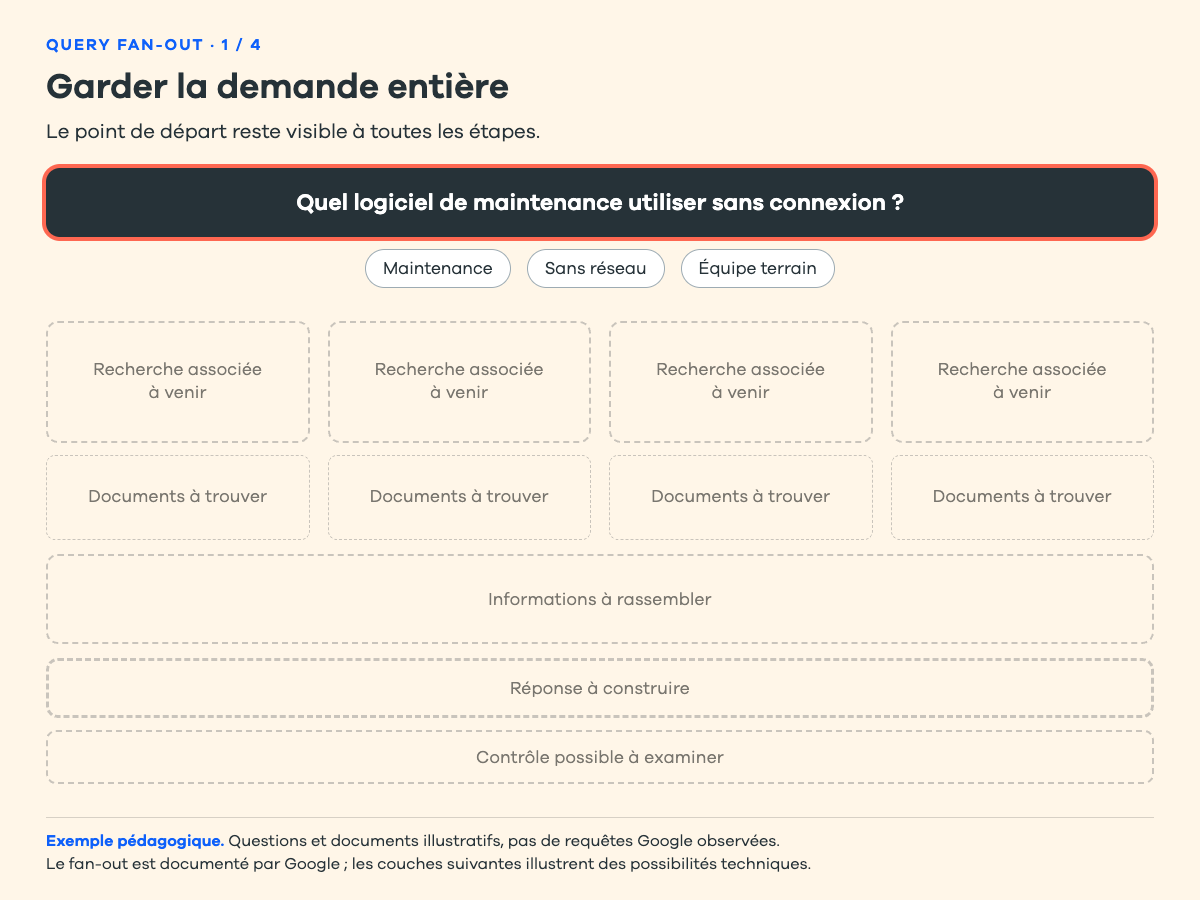 Étape 1 sur 4 : la question initiale reste visible avec ses trois contraintes, maintenance, sans réseau et équipe terrain. Les couches suivantes ne sont pas encore remplies.