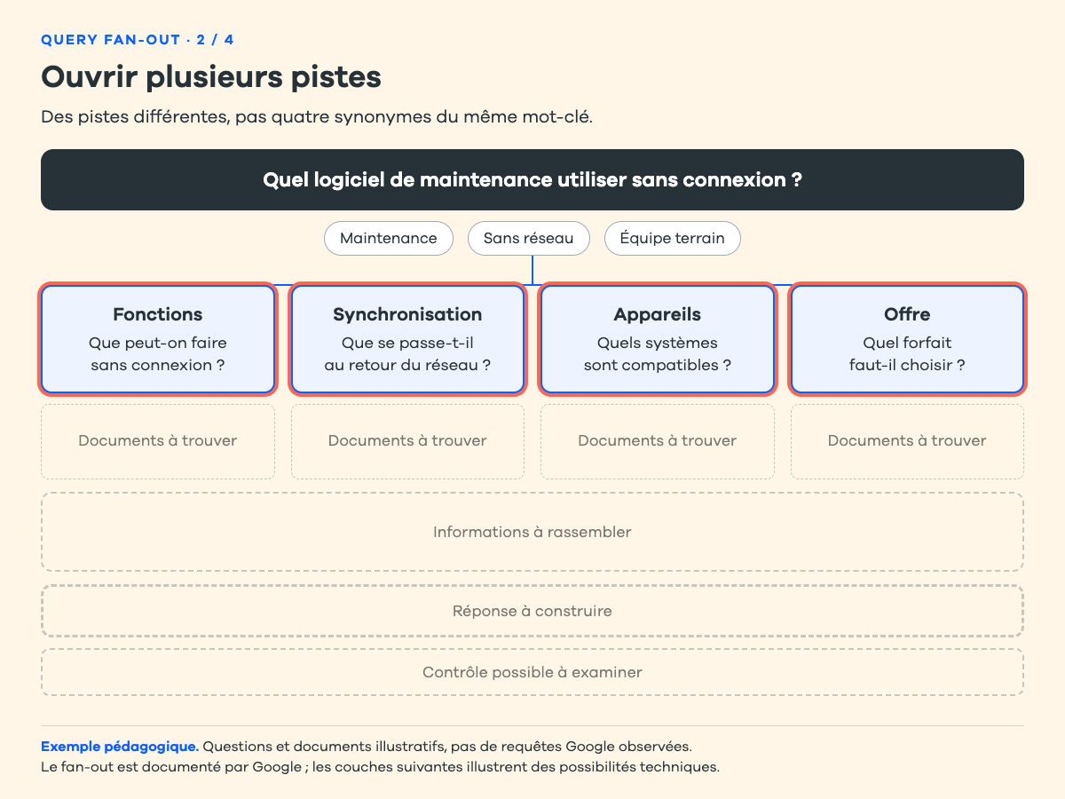 Étape 2 sur 4 : sous la question conservée apparaissent quatre pistes, fonctions hors connexion, synchronisation, appareils et forfait. Les sous-questions sont illustratives.