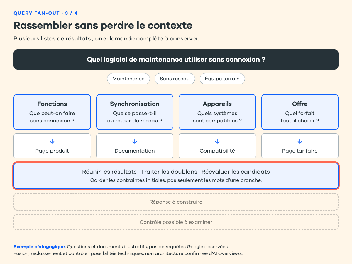Étape 3 sur 4 : les quatre pistes conduisent à des documents illustratifs. Une couche commune les rassemble et rappelle de conserver le contexte initial.