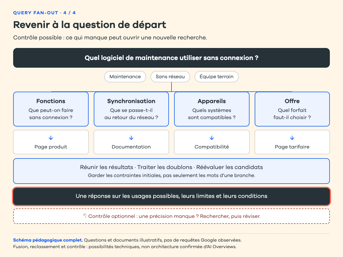Étape 4 sur 4 : le schéma complet ajoute une réponse et, en pointillés, un contrôle optionnel pouvant entraîner une nouvelle recherche. Cette boucle n’est pas confirmée dans AI Overviews.