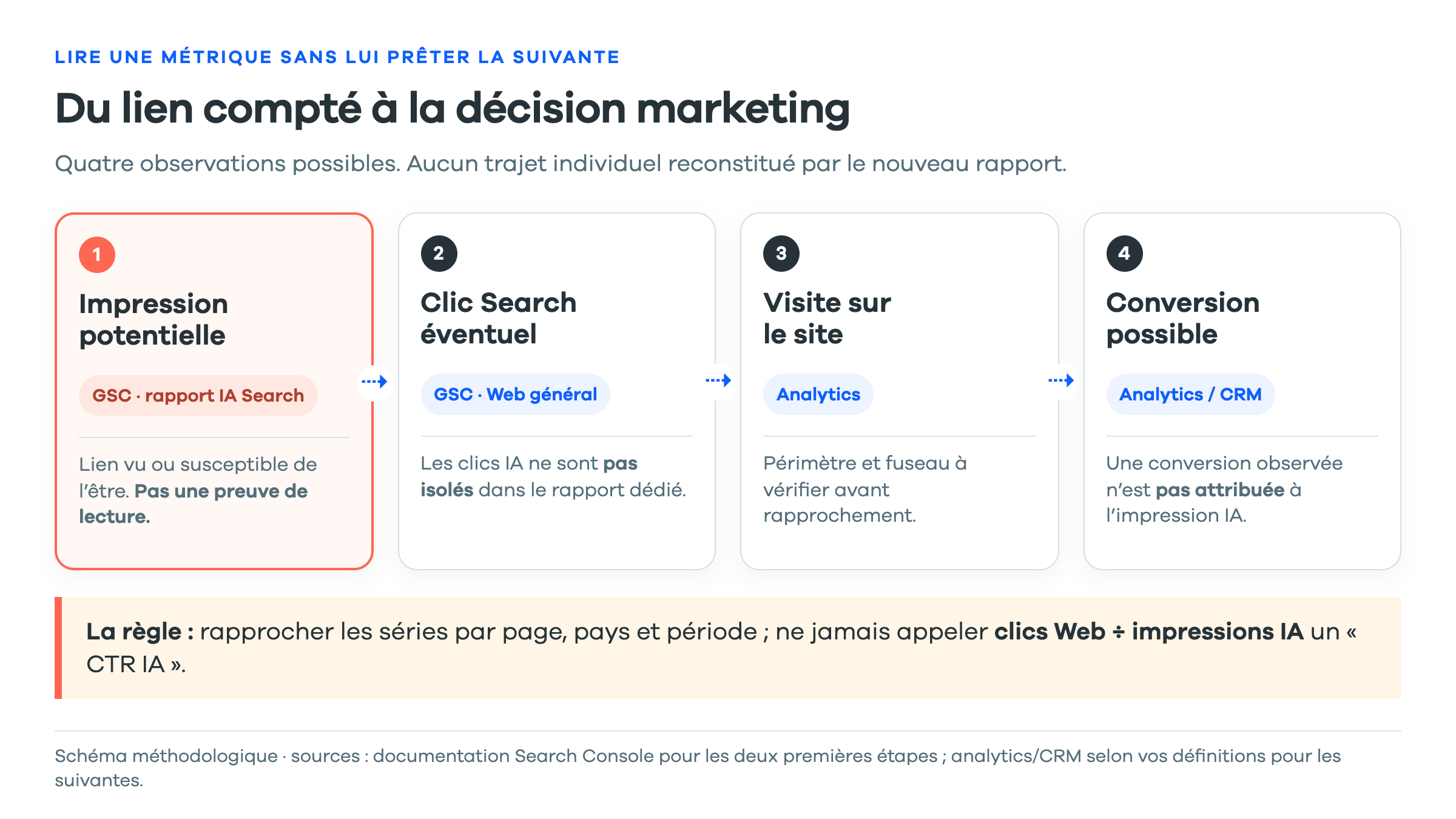 Diagramme : impression potentielle dans le rapport IA Search Console, clic possible dans les performances Web, visite dans l’analytics, conversion dans l’analytics ou le CRM. Les flèches ne sont pas une attribution causale.