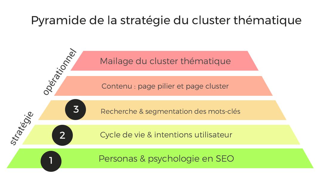 pyramide cluster thematique