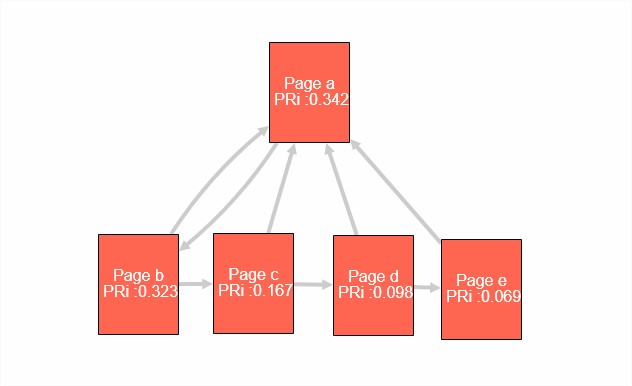 Structure SEO hiérarchique
