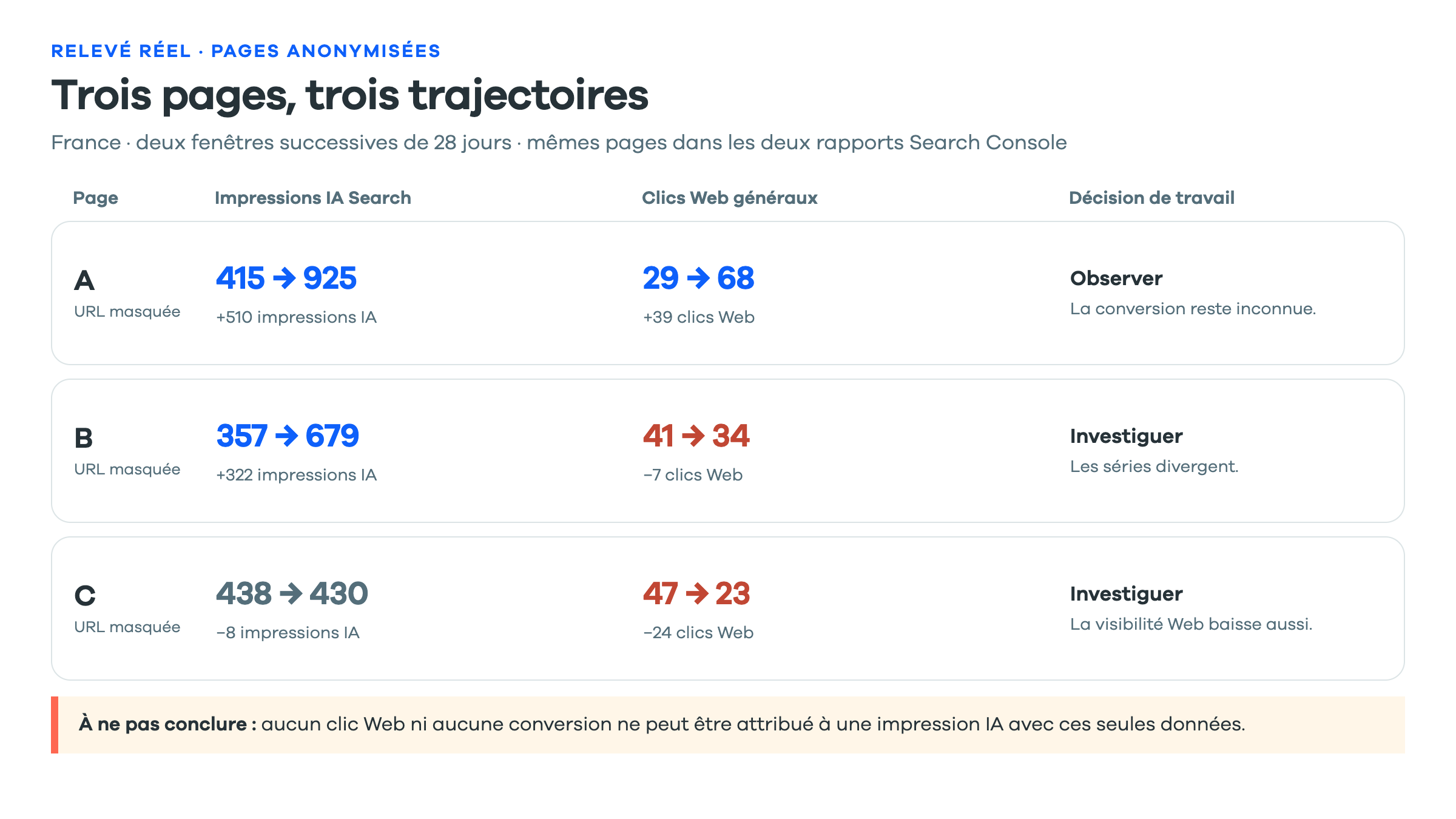 Comparaison réelle et anonymisée de trois pages en France sur deux fenêtres de 28 jours : A passe de 415 à 925 impressions IA et de 29 à 68 clics Web ; B de 357 à 679 impressions IA mais de 41 à 34 clics Web ; C de 438 à 430 impressions IA et de 47 à 23 clics Web.